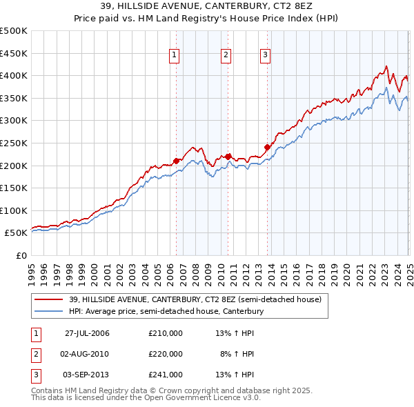 39, HILLSIDE AVENUE, CANTERBURY, CT2 8EZ: Price paid vs HM Land Registry's House Price Index