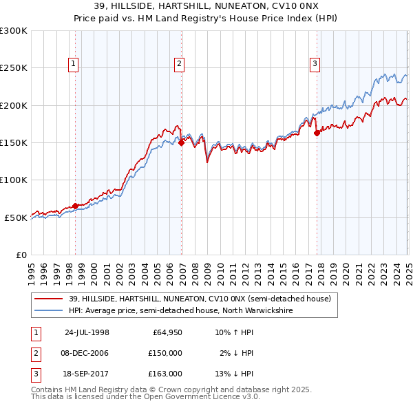 39, HILLSIDE, HARTSHILL, NUNEATON, CV10 0NX: Price paid vs HM Land Registry's House Price Index