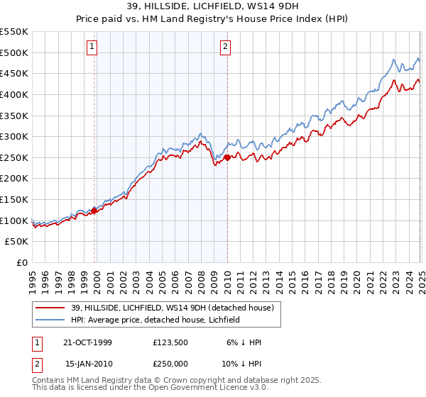 39, HILLSIDE, LICHFIELD, WS14 9DH: Price paid vs HM Land Registry's House Price Index