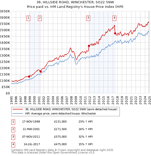 39, HILLSIDE ROAD, WINCHESTER, SO22 5NW: Price paid vs HM Land Registry's House Price Index