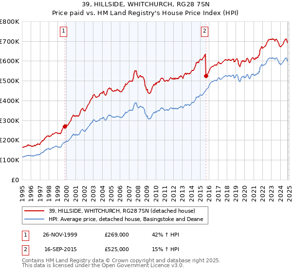 39, HILLSIDE, WHITCHURCH, RG28 7SN: Price paid vs HM Land Registry's House Price Index