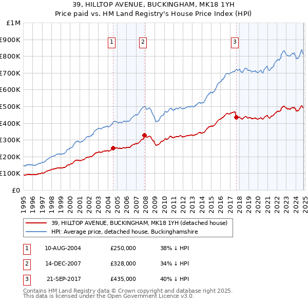 39, HILLTOP AVENUE, BUCKINGHAM, MK18 1YH: Price paid vs HM Land Registry's House Price Index