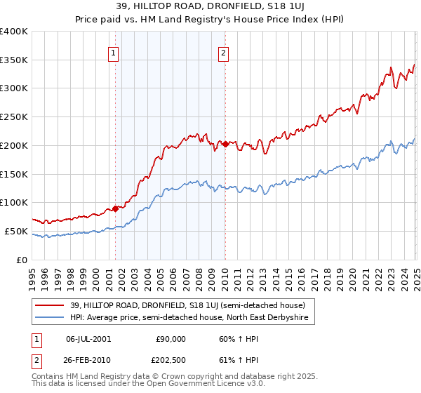 39, HILLTOP ROAD, DRONFIELD, S18 1UJ: Price paid vs HM Land Registry's House Price Index