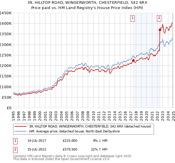 39, HILLTOP ROAD, WINGERWORTH, CHESTERFIELD, S42 6RX: Price paid vs HM Land Registry's House Price Index