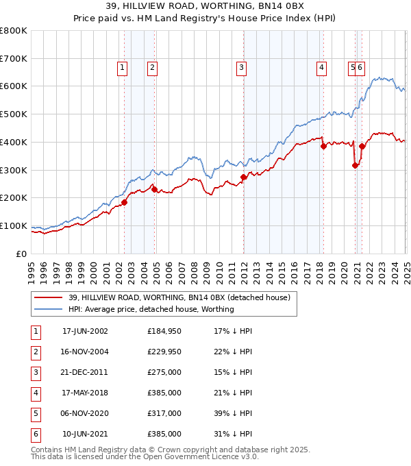 39, HILLVIEW ROAD, WORTHING, BN14 0BX: Price paid vs HM Land Registry's House Price Index