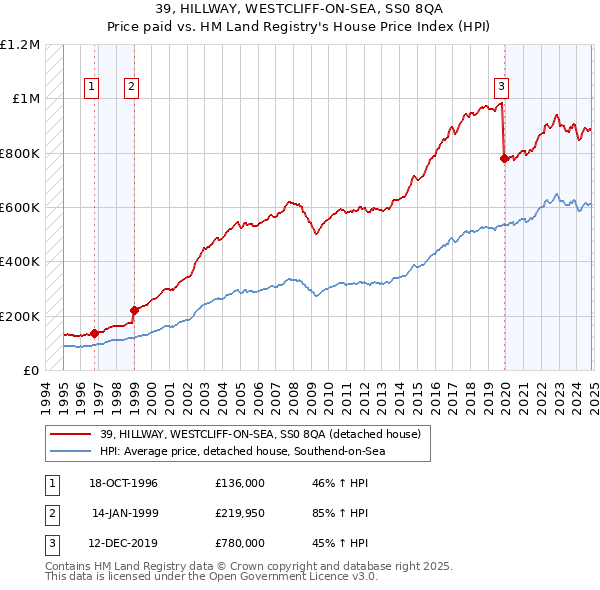 39, HILLWAY, WESTCLIFF-ON-SEA, SS0 8QA: Price paid vs HM Land Registry's House Price Index