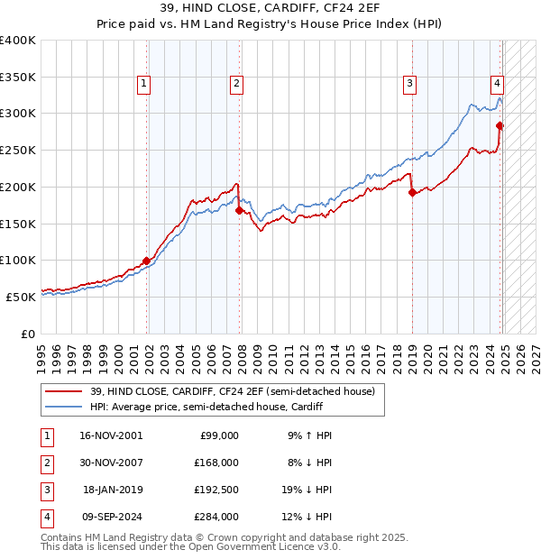 39, HIND CLOSE, CARDIFF, CF24 2EF: Price paid vs HM Land Registry's House Price Index