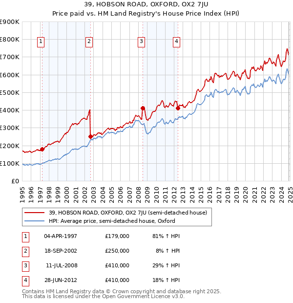 39, HOBSON ROAD, OXFORD, OX2 7JU: Price paid vs HM Land Registry's House Price Index