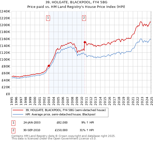 39, HOLGATE, BLACKPOOL, FY4 5BG: Price paid vs HM Land Registry's House Price Index