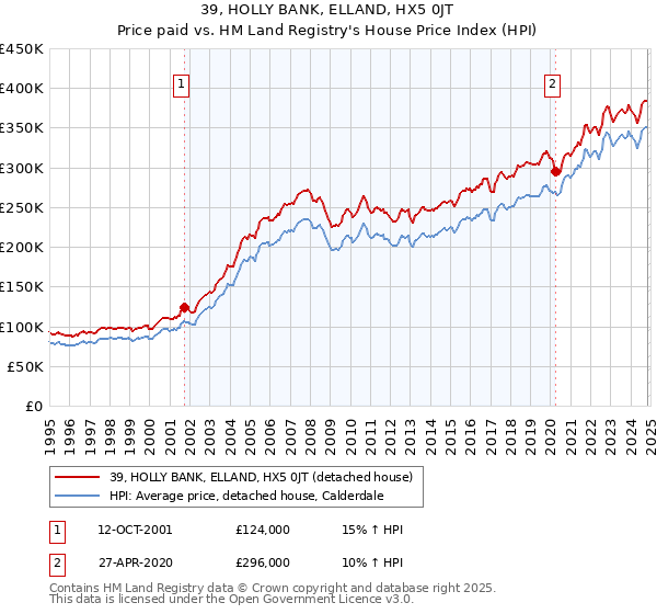 39, HOLLY BANK, ELLAND, HX5 0JT: Price paid vs HM Land Registry's House Price Index