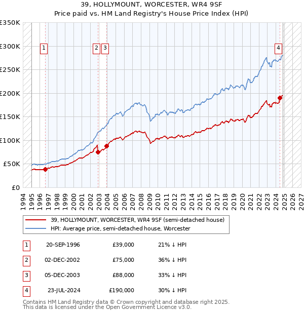 39, HOLLYMOUNT, WORCESTER, WR4 9SF: Price paid vs HM Land Registry's House Price Index