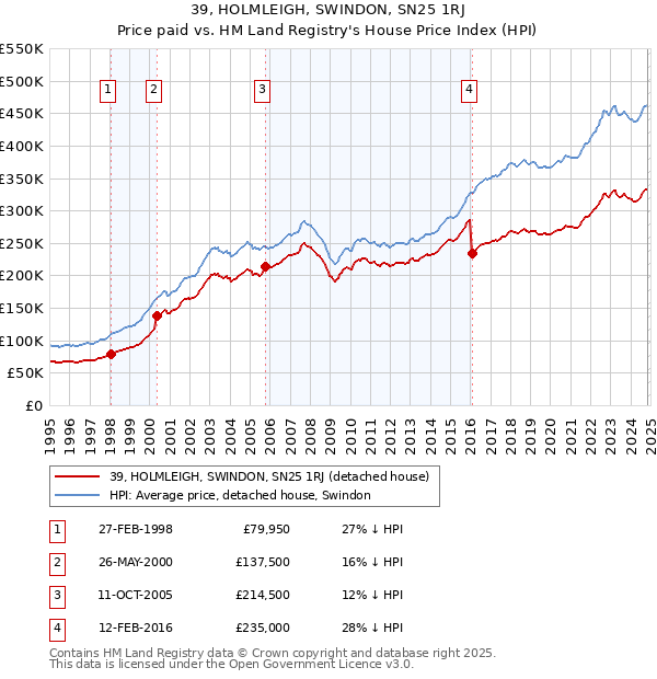 39, HOLMLEIGH, SWINDON, SN25 1RJ: Price paid vs HM Land Registry's House Price Index