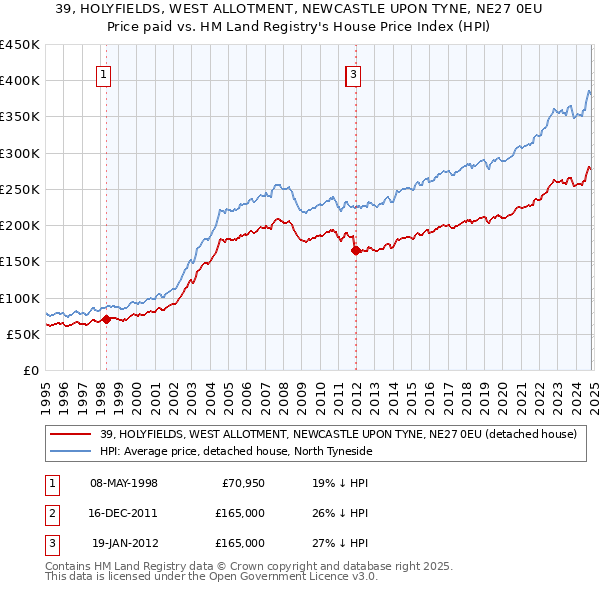 39, HOLYFIELDS, WEST ALLOTMENT, NEWCASTLE UPON TYNE, NE27 0EU: Price paid vs HM Land Registry's House Price Index