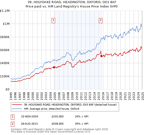 39, HOLYOAKE ROAD, HEADINGTON, OXFORD, OX3 8AF: Price paid vs HM Land Registry's House Price Index