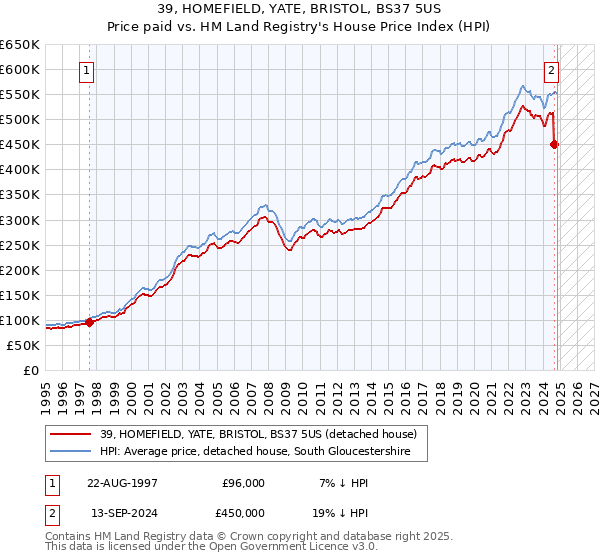 39, HOMEFIELD, YATE, BRISTOL, BS37 5US: Price paid vs HM Land Registry's House Price Index