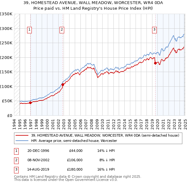 39, HOMESTEAD AVENUE, WALL MEADOW, WORCESTER, WR4 0DA: Price paid vs HM Land Registry's House Price Index