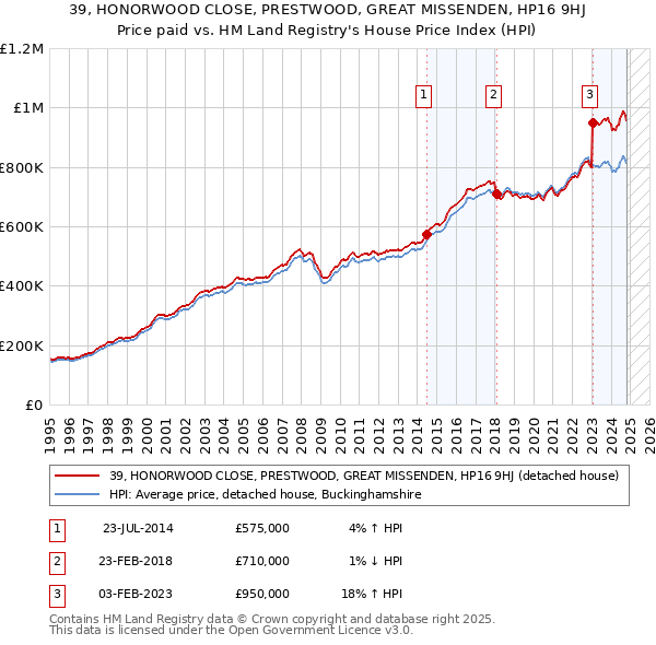 39, HONORWOOD CLOSE, PRESTWOOD, GREAT MISSENDEN, HP16 9HJ: Price paid vs HM Land Registry's House Price Index