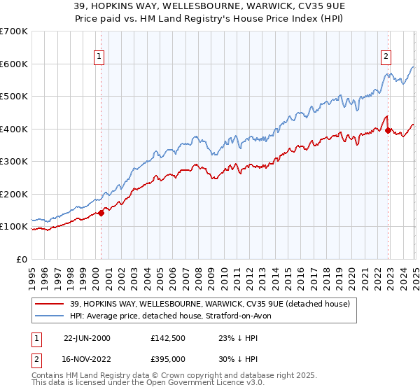 39, HOPKINS WAY, WELLESBOURNE, WARWICK, CV35 9UE: Price paid vs HM Land Registry's House Price Index