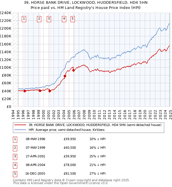 39, HORSE BANK DRIVE, LOCKWOOD, HUDDERSFIELD, HD4 5HN: Price paid vs HM Land Registry's House Price Index