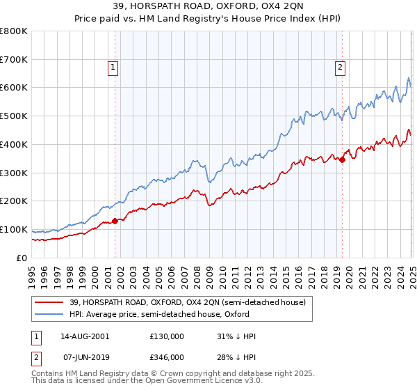 39, HORSPATH ROAD, OXFORD, OX4 2QN: Price paid vs HM Land Registry's House Price Index