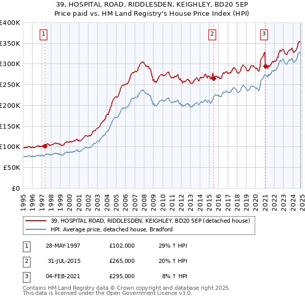 39, HOSPITAL ROAD, RIDDLESDEN, KEIGHLEY, BD20 5EP: Price paid vs HM Land Registry's House Price Index