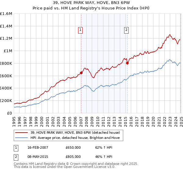 39, HOVE PARK WAY, HOVE, BN3 6PW: Price paid vs HM Land Registry's House Price Index