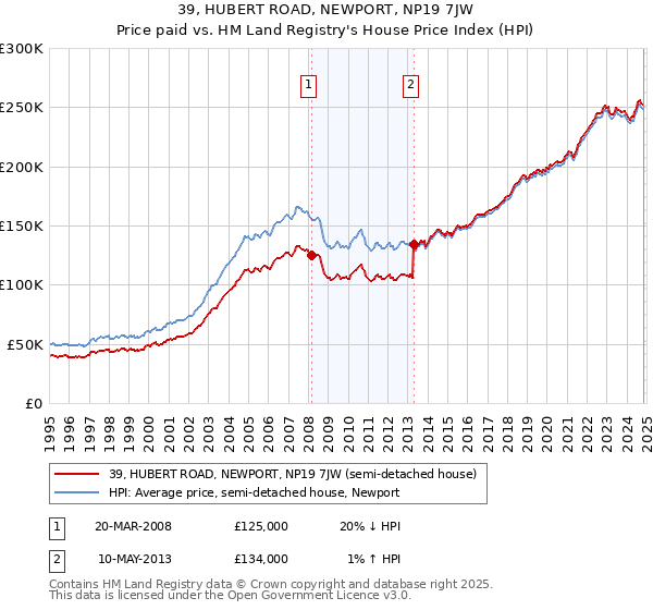 39, HUBERT ROAD, NEWPORT, NP19 7JW: Price paid vs HM Land Registry's House Price Index