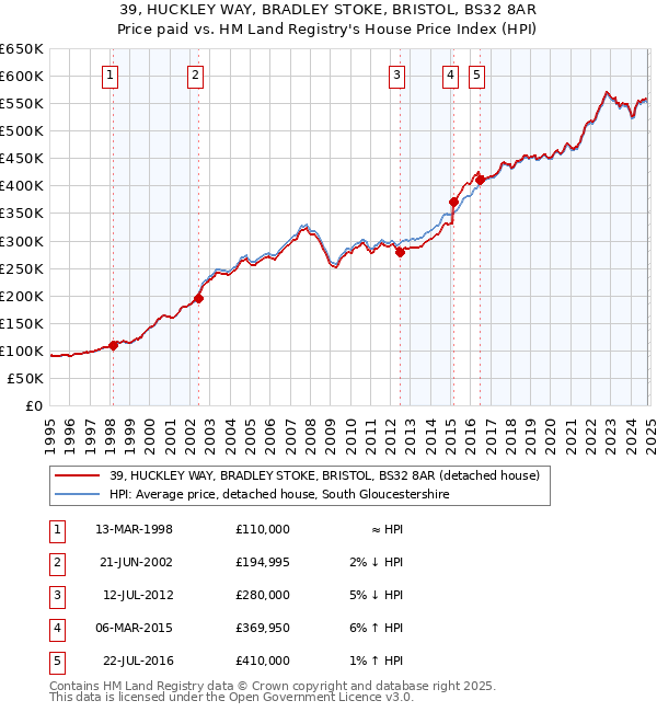 39, HUCKLEY WAY, BRADLEY STOKE, BRISTOL, BS32 8AR: Price paid vs HM Land Registry's House Price Index