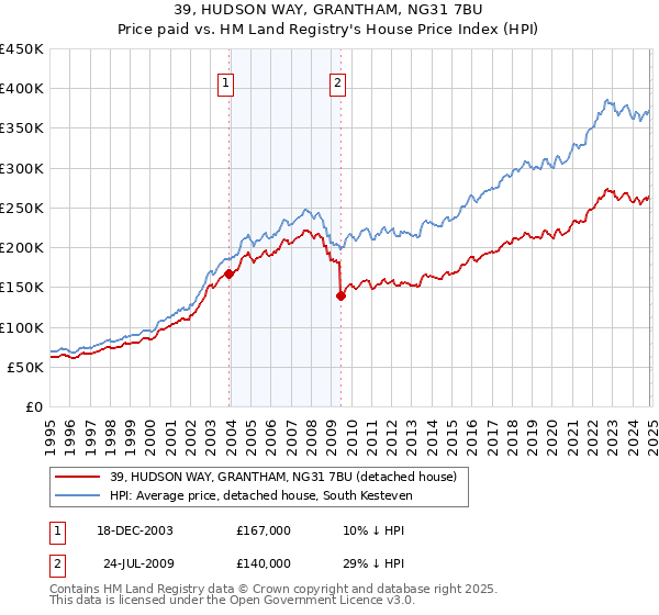 39, HUDSON WAY, GRANTHAM, NG31 7BU: Price paid vs HM Land Registry's House Price Index