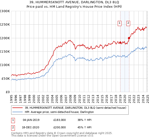 39, HUMMERSKNOTT AVENUE, DARLINGTON, DL3 8LQ: Price paid vs HM Land Registry's House Price Index