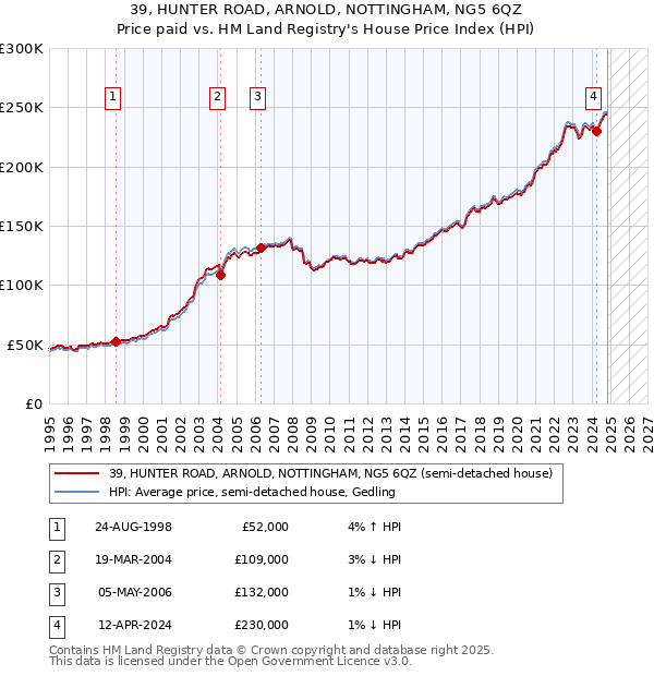 39, HUNTER ROAD, ARNOLD, NOTTINGHAM, NG5 6QZ: Price paid vs HM Land Registry's House Price Index