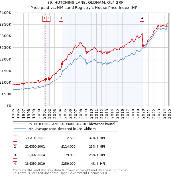 39, HUTCHINS LANE, OLDHAM, OL4 2RF: Price paid vs HM Land Registry's House Price Index