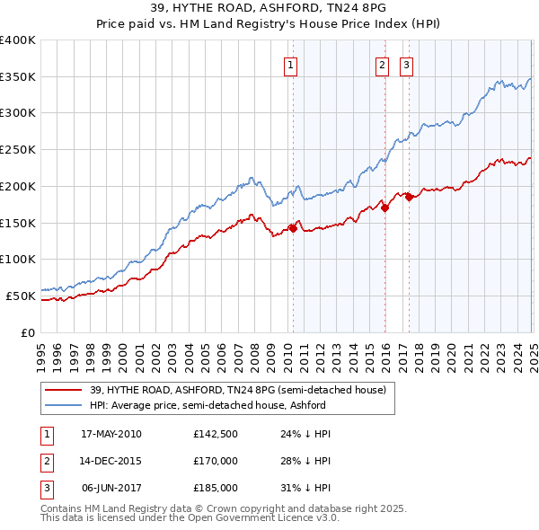 39, HYTHE ROAD, ASHFORD, TN24 8PG: Price paid vs HM Land Registry's House Price Index