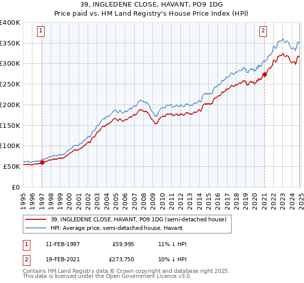 39, INGLEDENE CLOSE, HAVANT, PO9 1DG: Price paid vs HM Land Registry's House Price Index