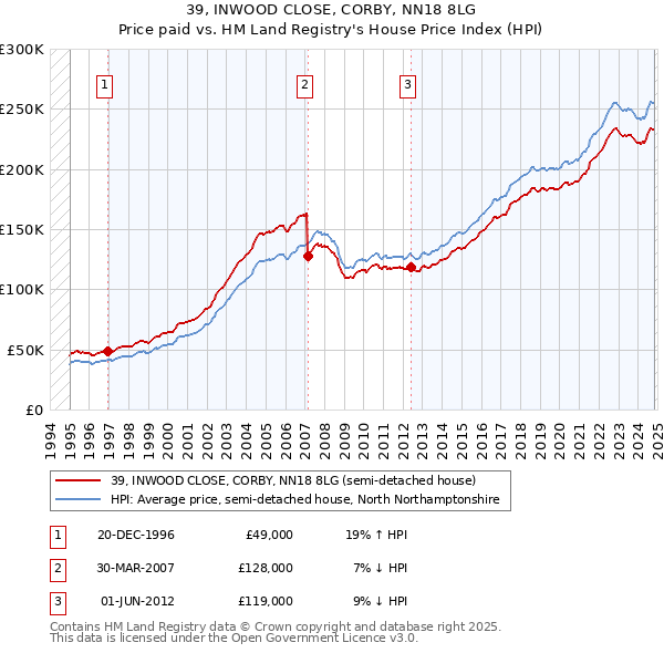 39, INWOOD CLOSE, CORBY, NN18 8LG: Price paid vs HM Land Registry's House Price Index