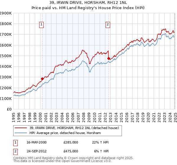 39, IRWIN DRIVE, HORSHAM, RH12 1NL: Price paid vs HM Land Registry's House Price Index