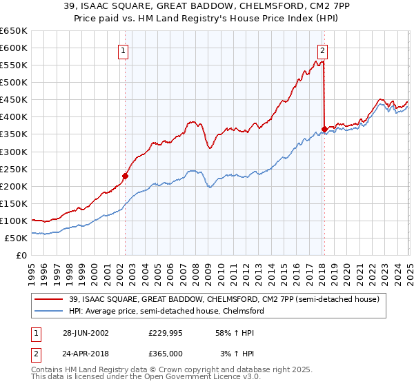 39, ISAAC SQUARE, GREAT BADDOW, CHELMSFORD, CM2 7PP: Price paid vs HM Land Registry's House Price Index