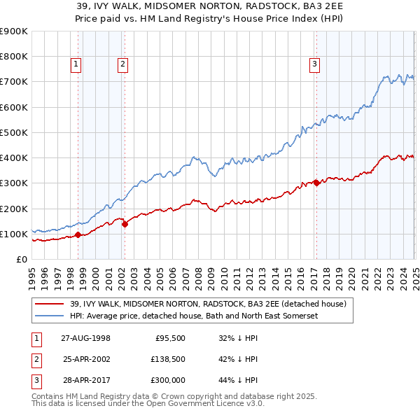 39, IVY WALK, MIDSOMER NORTON, RADSTOCK, BA3 2EE: Price paid vs HM Land Registry's House Price Index