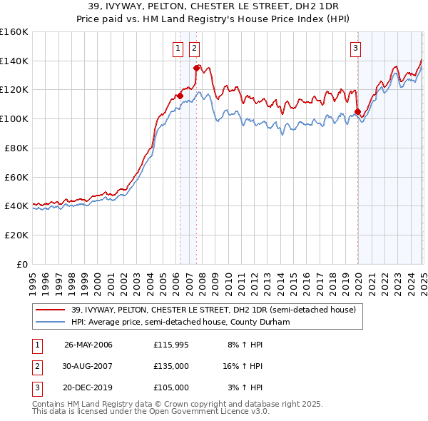 39, IVYWAY, PELTON, CHESTER LE STREET, DH2 1DR: Price paid vs HM Land Registry's House Price Index