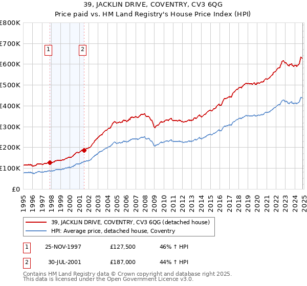 39, JACKLIN DRIVE, COVENTRY, CV3 6QG: Price paid vs HM Land Registry's House Price Index