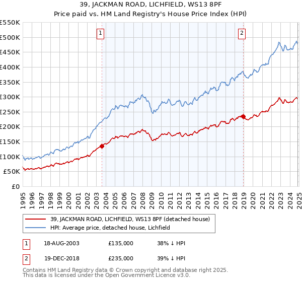 39, JACKMAN ROAD, LICHFIELD, WS13 8PF: Price paid vs HM Land Registry's House Price Index