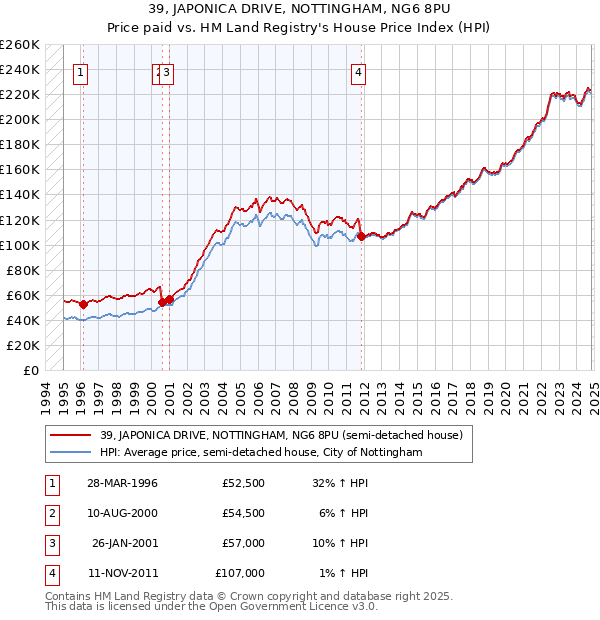 39, JAPONICA DRIVE, NOTTINGHAM, NG6 8PU: Price paid vs HM Land Registry's House Price Index