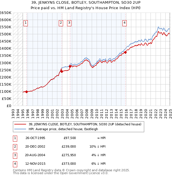 39, JENKYNS CLOSE, BOTLEY, SOUTHAMPTON, SO30 2UP: Price paid vs HM Land Registry's House Price Index