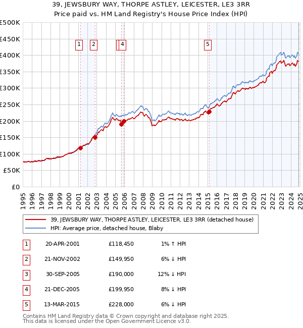 39, JEWSBURY WAY, THORPE ASTLEY, LEICESTER, LE3 3RR: Price paid vs HM Land Registry's House Price Index