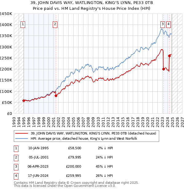 39, JOHN DAVIS WAY, WATLINGTON, KING'S LYNN, PE33 0TB: Price paid vs HM Land Registry's House Price Index