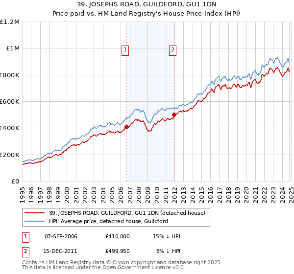 39, JOSEPHS ROAD, GUILDFORD, GU1 1DN: Price paid vs HM Land Registry's House Price Index