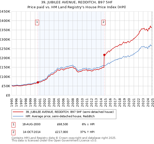 39, JUBILEE AVENUE, REDDITCH, B97 5HF: Price paid vs HM Land Registry's House Price Index