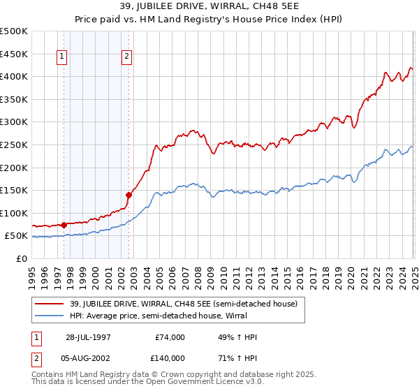 39, JUBILEE DRIVE, WIRRAL, CH48 5EE: Price paid vs HM Land Registry's House Price Index