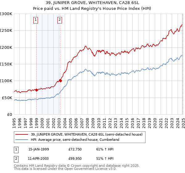 39, JUNIPER GROVE, WHITEHAVEN, CA28 6SL: Price paid vs HM Land Registry's House Price Index