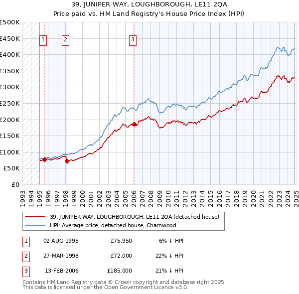 39, JUNIPER WAY, LOUGHBOROUGH, LE11 2QA: Price paid vs HM Land Registry's House Price Index